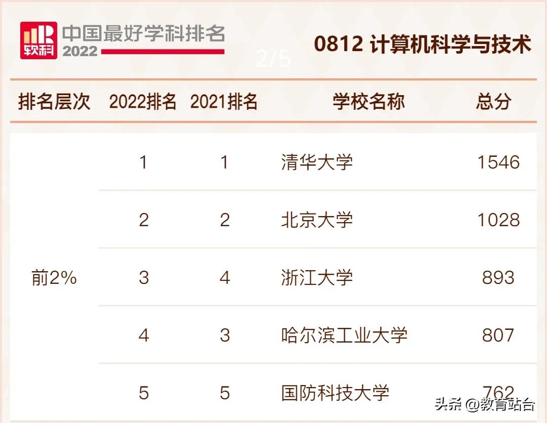 我国计算机强校，可以分成三档，哈工大、国防科技大学在第一档