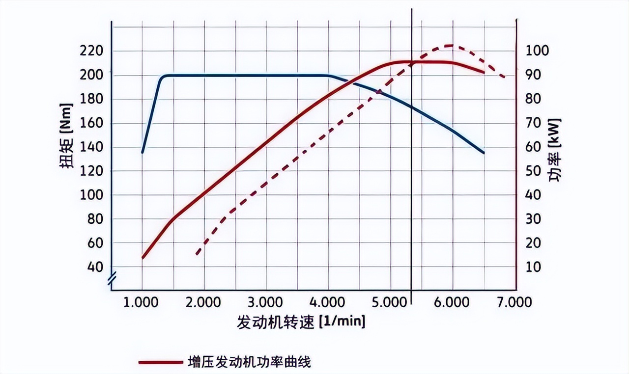 为什么涡轮增压发动机扭矩大,涡轮增压发动机最大扭矩转速