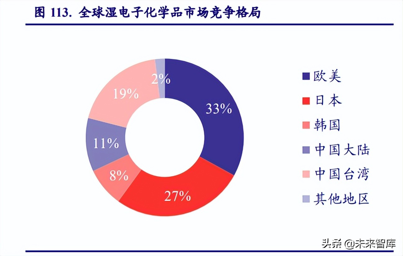 半导体材料发展趋势,半导体景气度高