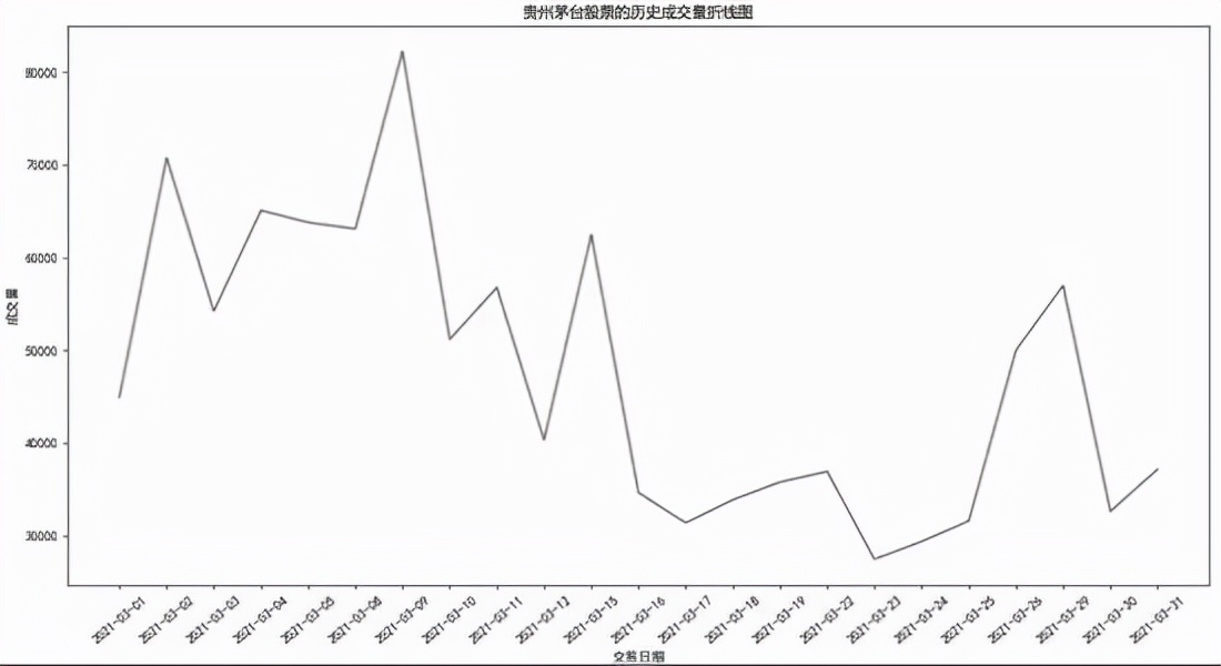 怎么用python查找股票,从技术面分析贵州茅台股票