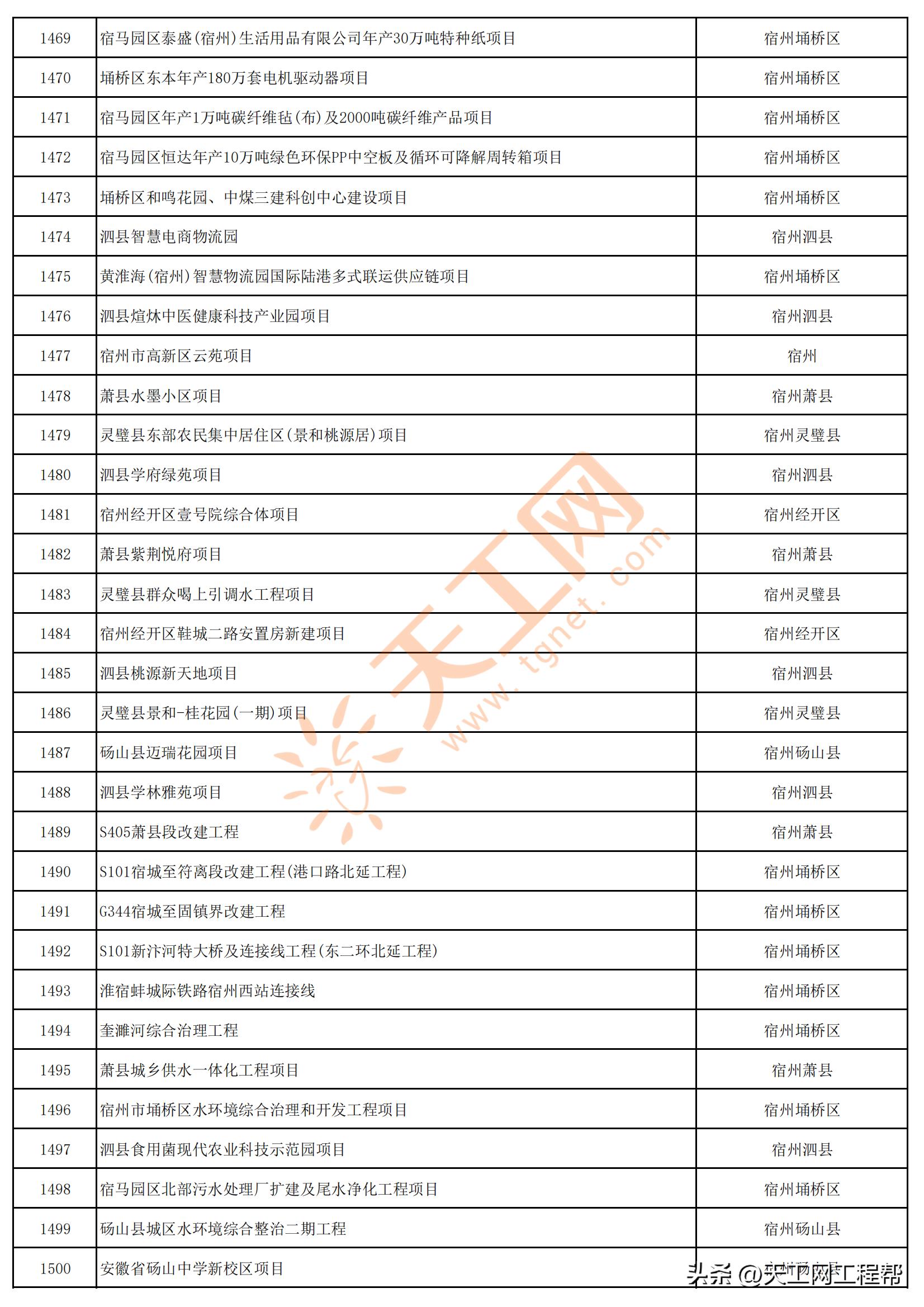 2023年安徽首批重点项目清单,安徽省2023年第三批全省重大项目