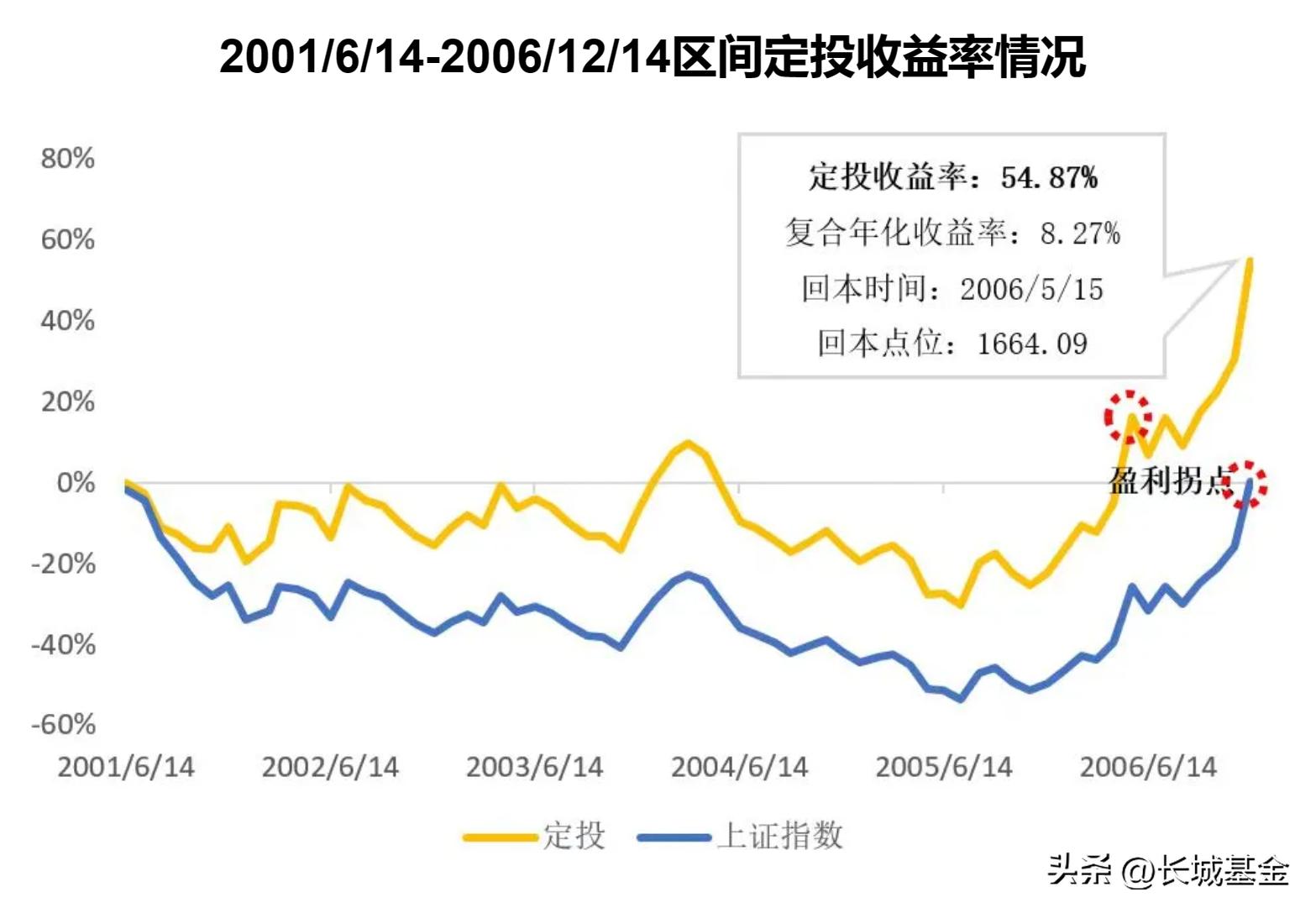 大盘涨到高位基金定投还用减仓吗,大盘不断上涨还能定投吗