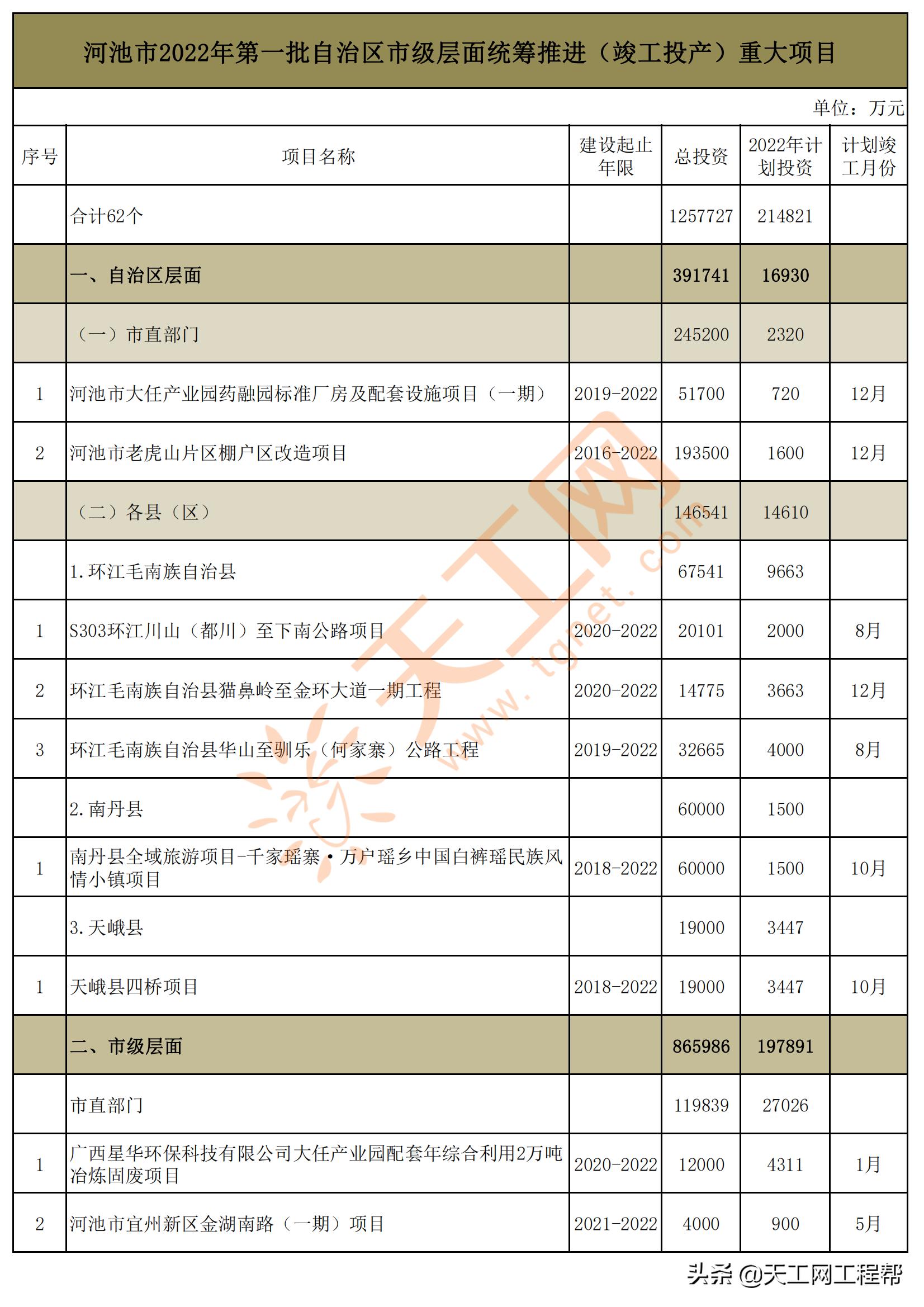 广西河池市五大投资项目,广西河池2024第一批重大项目建设