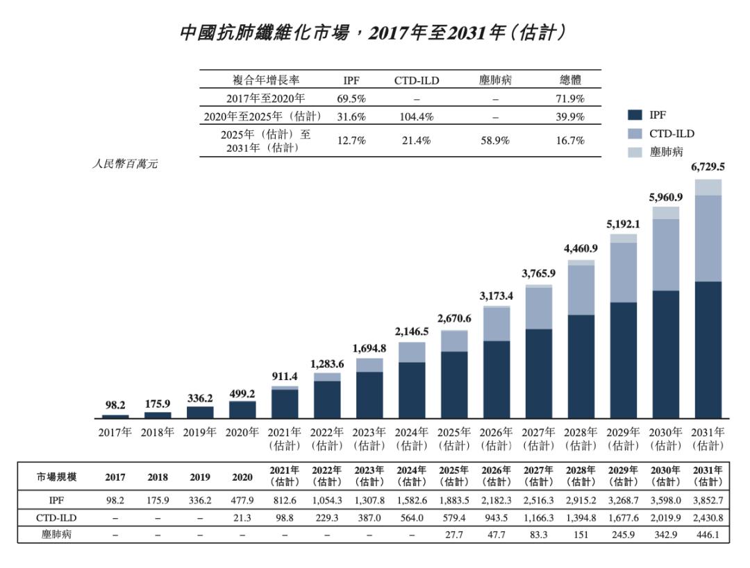 专注抗纤维化药物领域的生物医药公司康蒂尼递表港交所