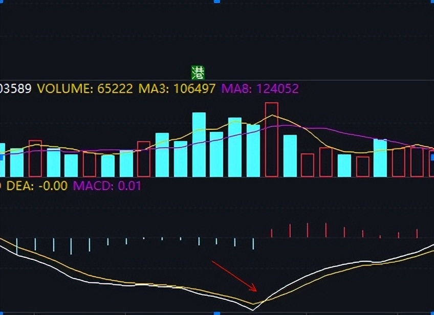 macd炒股技巧和方法,炒股macd指标怎么看