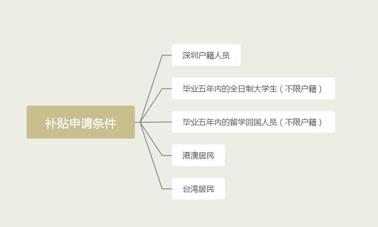 创业如何拿创业补贴钱,创业如何利用自己的时间