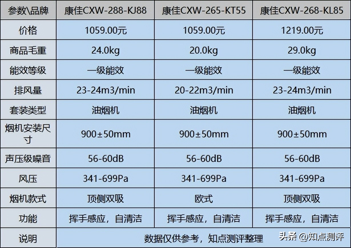 康佳油烟机kl85和kl88哪个好,康佳抽油烟机是十大品牌之一吗