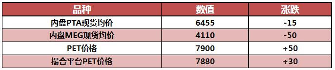 美国原油库存超预期大降，俄油价涨超“价格上限”，PET涨多跌少