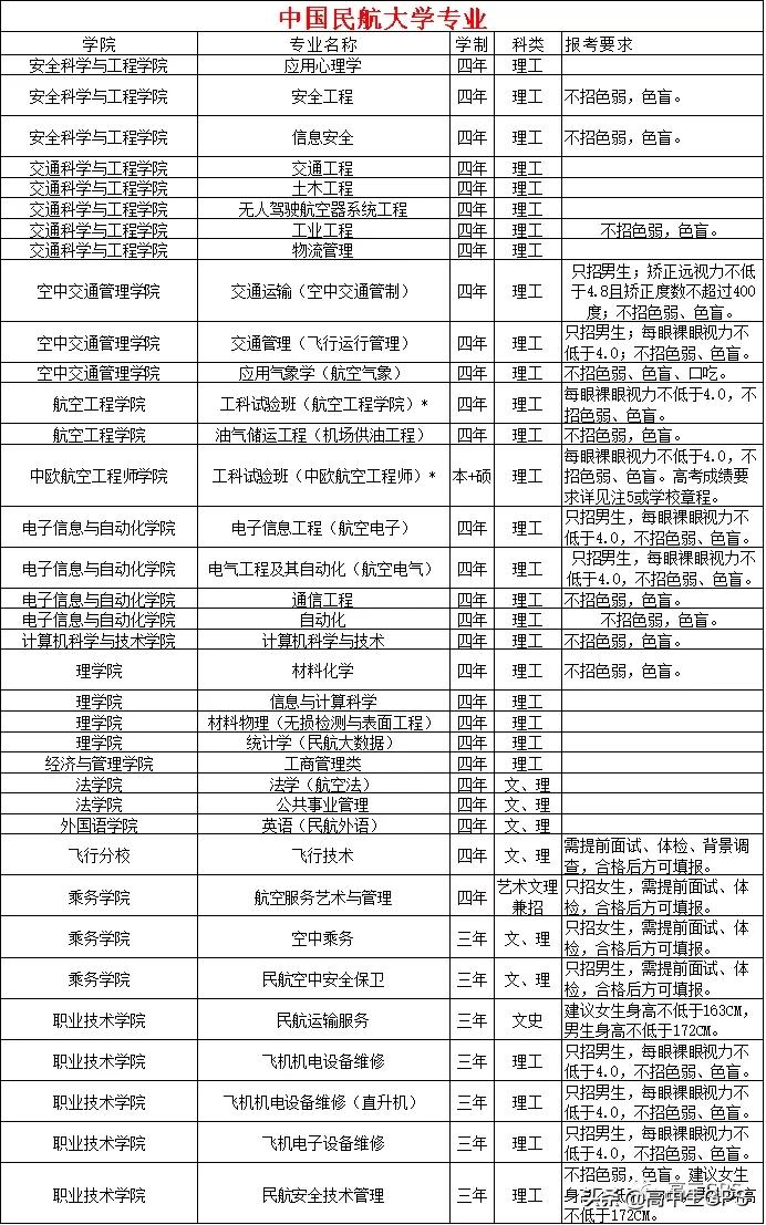 中国民航大学专科,中国民航大学空乘