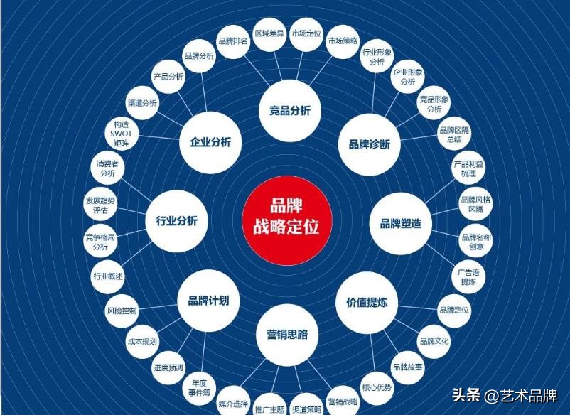 品牌没有战略,品牌就是市场需求吗