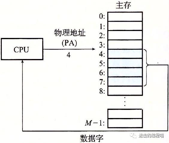 把虚拟内存放进内存,内存没用完虚拟内存
