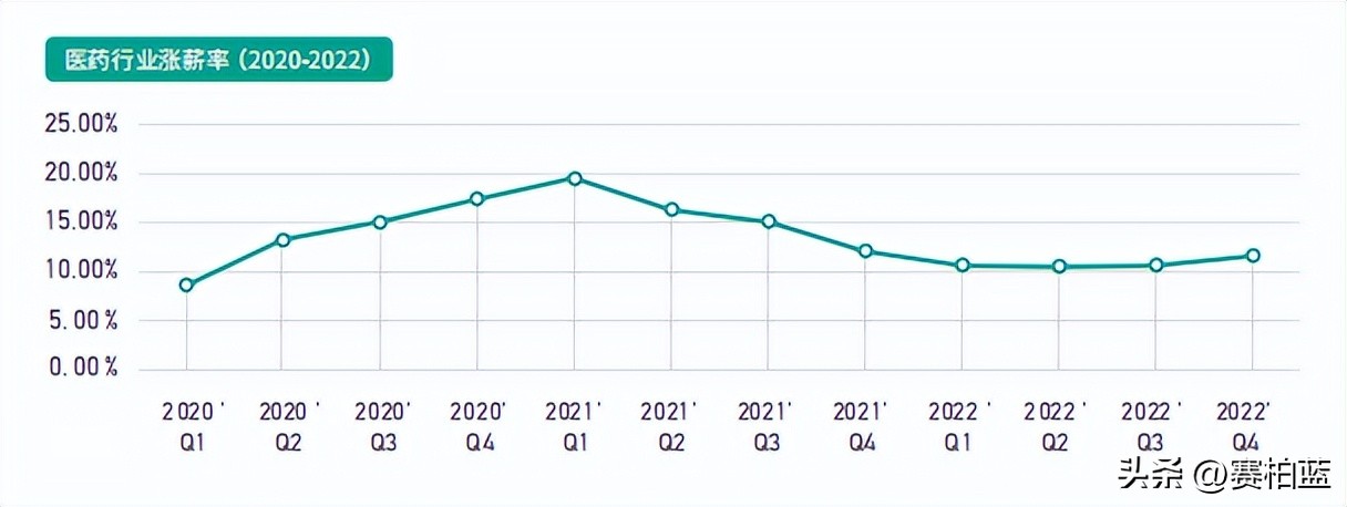 最新医药行业薪酬大曝光,医药行业行政人员工资