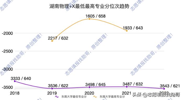 东南大学，建筑学专业没落，高分考生不再选