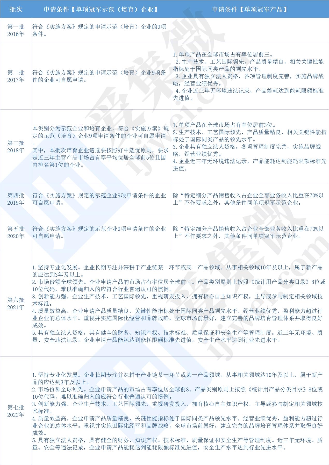 第三批制造业单项冠军申报通知,国家级绿色制造示范认定奖励