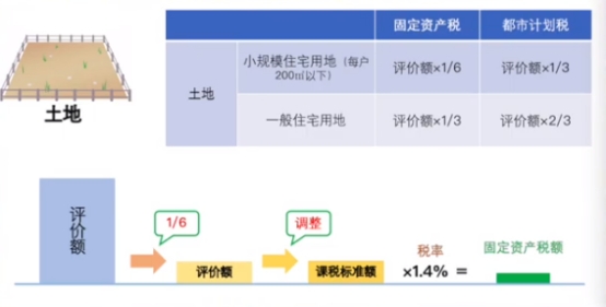 日本房产税新政策 (日本的房产税是怎么征收的)