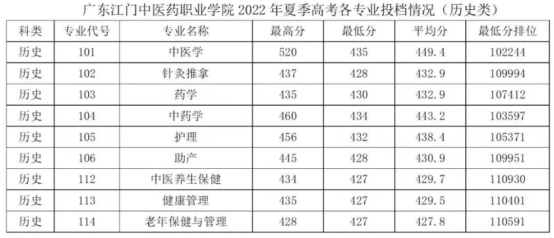 广东春招255分能上什么专科学校,广东春考250多分能上什么专科学校