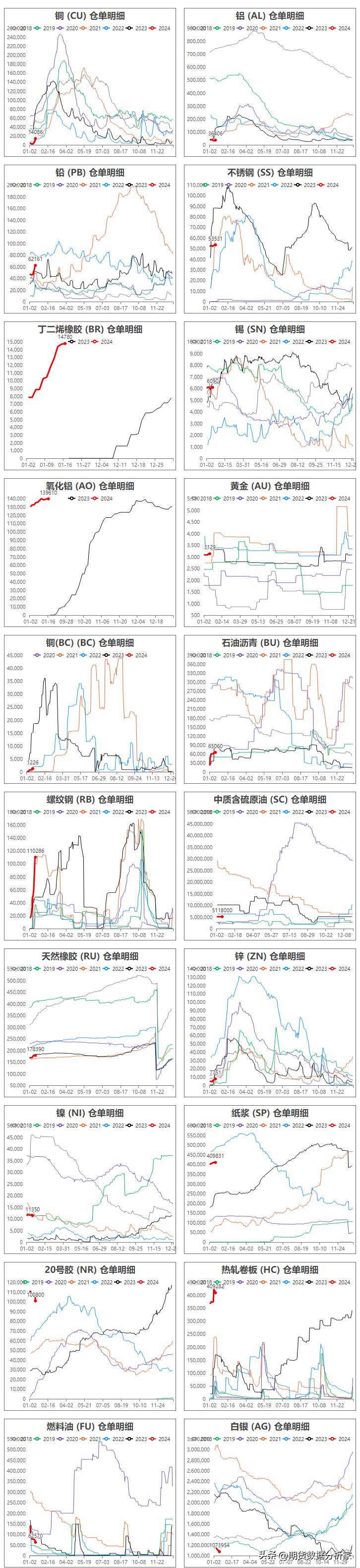 各期货品种每日库存怎么查,期货仓单增加价格下跌