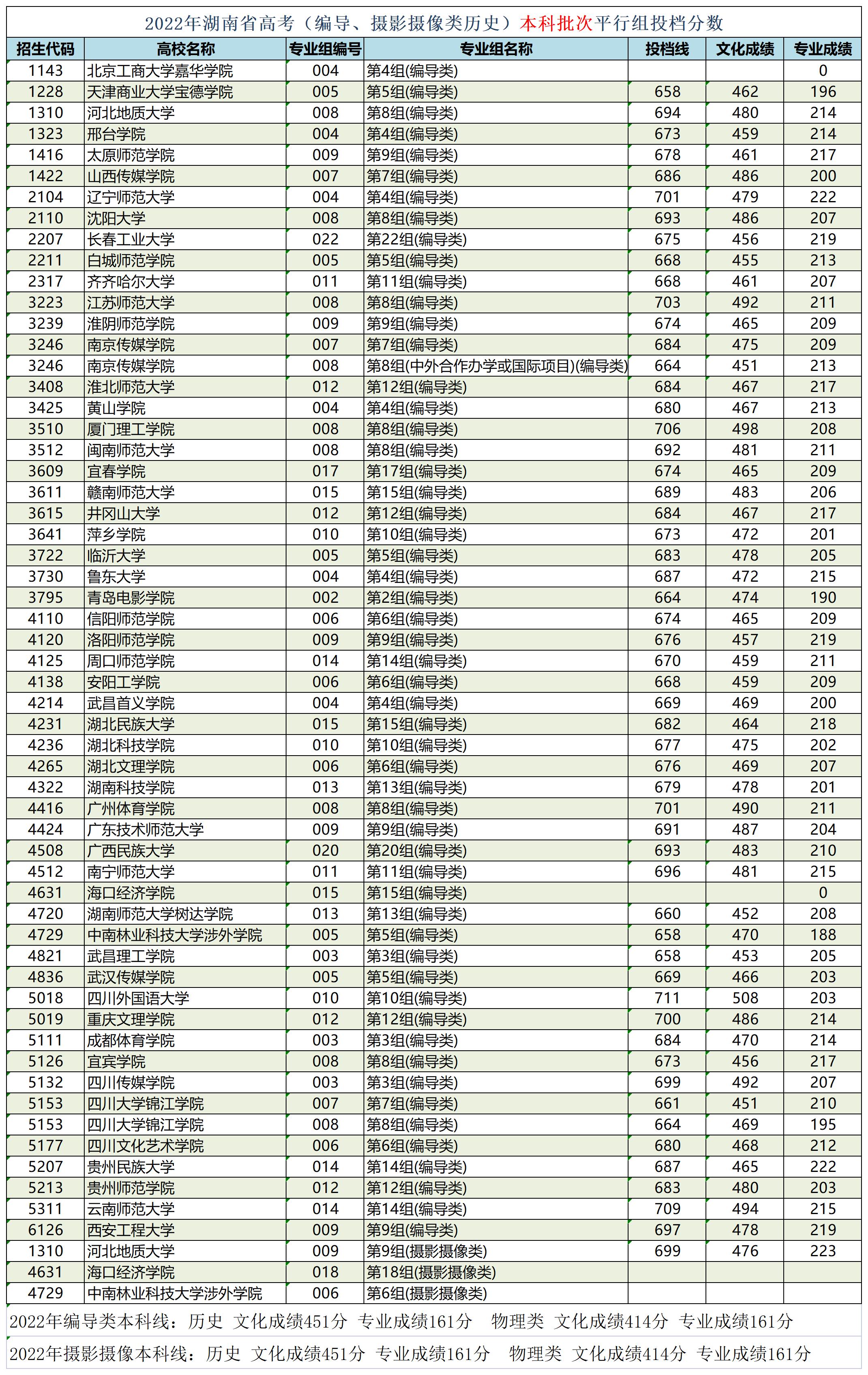 湖南省艺术生本科平行批投档线,湖南省艺术类平行本科批录取