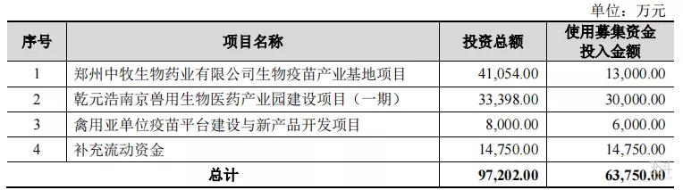 中国农大参股企业乾元浩IPO获受理，拟募资约6.38亿发展兽药业务