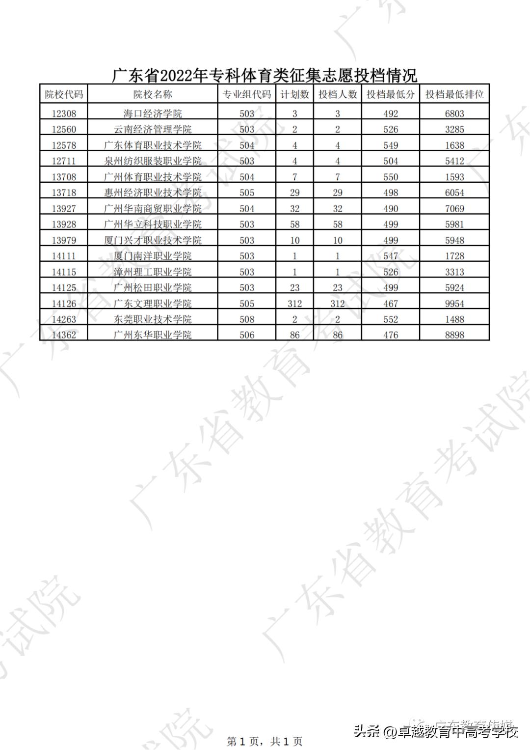 广东专科补录录取公布时间,广东专科补录能补录几个学校