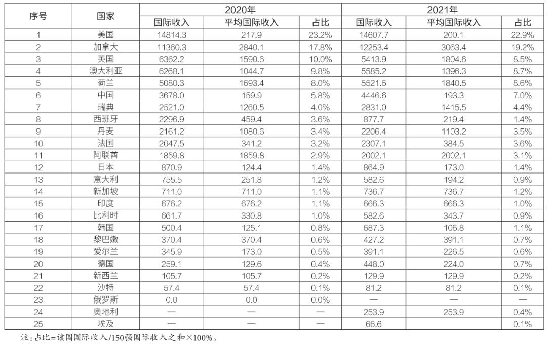 enr全球最大承包商,enr全球工程设计公司