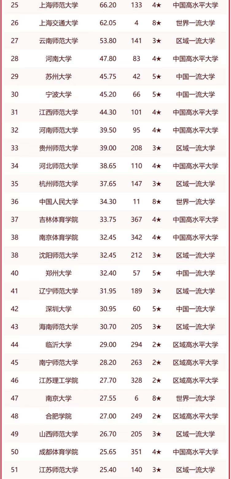211大学教育学排名,教育学排名第一的大学是哪个学校