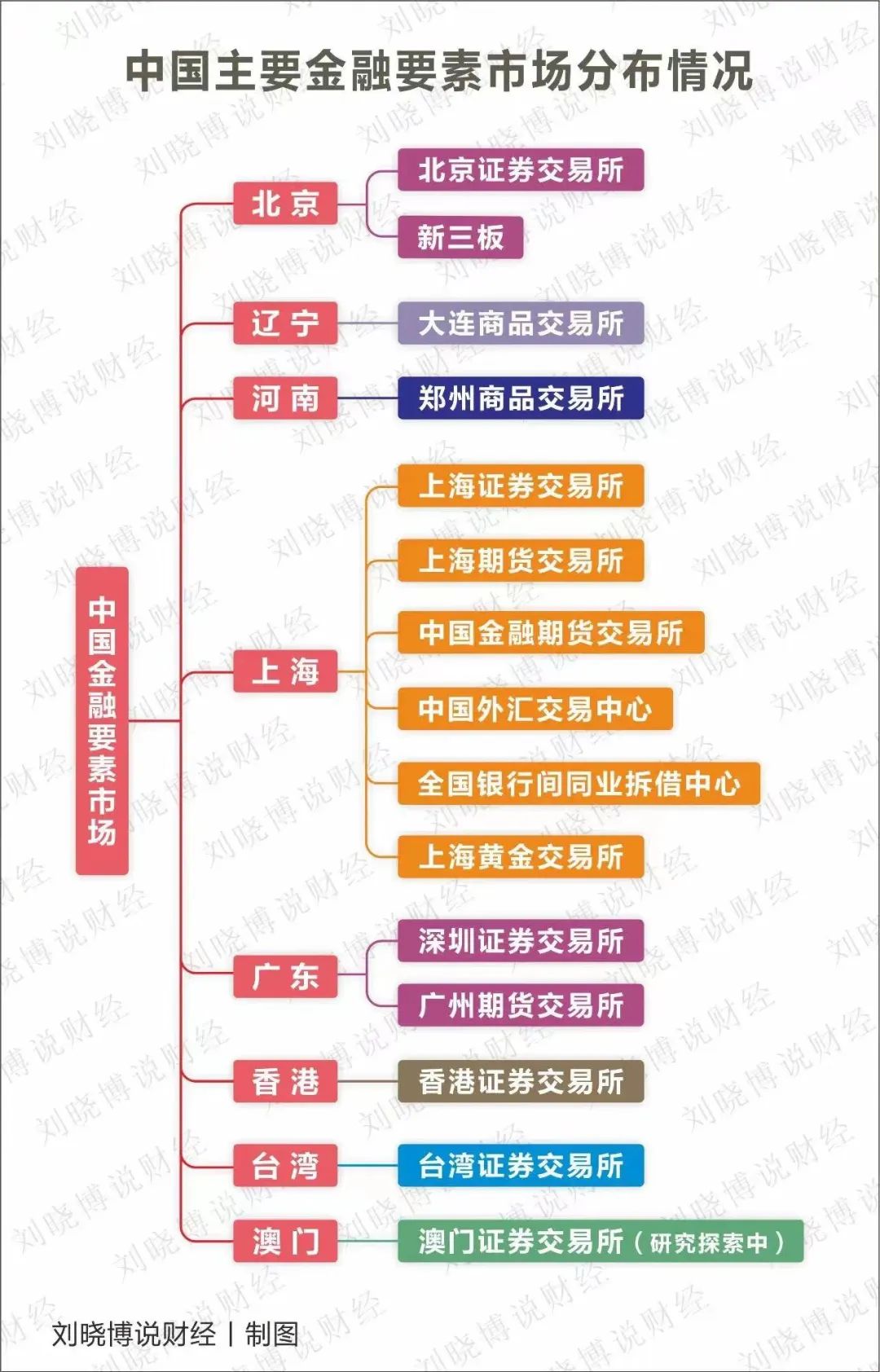 中国未来第四大金融中心,2022年中国十大金融中心