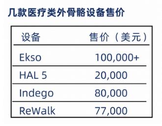 为世界杯开球的外骨骼机器人，股价狂跌99%之后未来在哪？