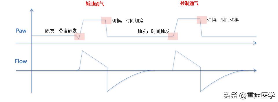 机械通气的基础,机械通气的模式和参数设置
