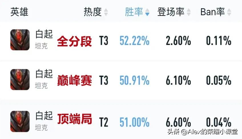 王者荣耀：形昭治疗流白起强势崛起，黑科技打法已成上分黑马