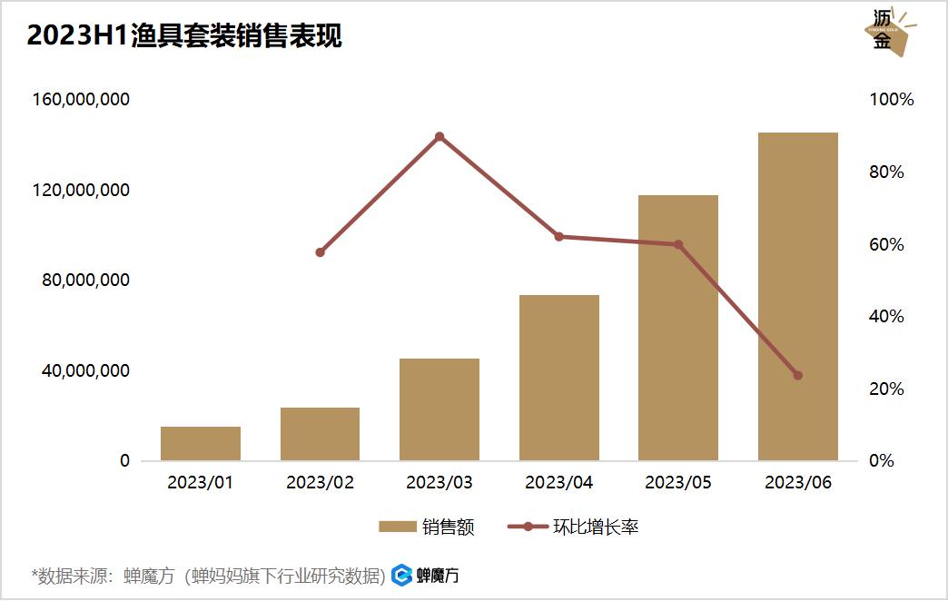 抖音钓鱼十万粉丝每月能赚多少,抖音钓鱼一年能赚多少钱