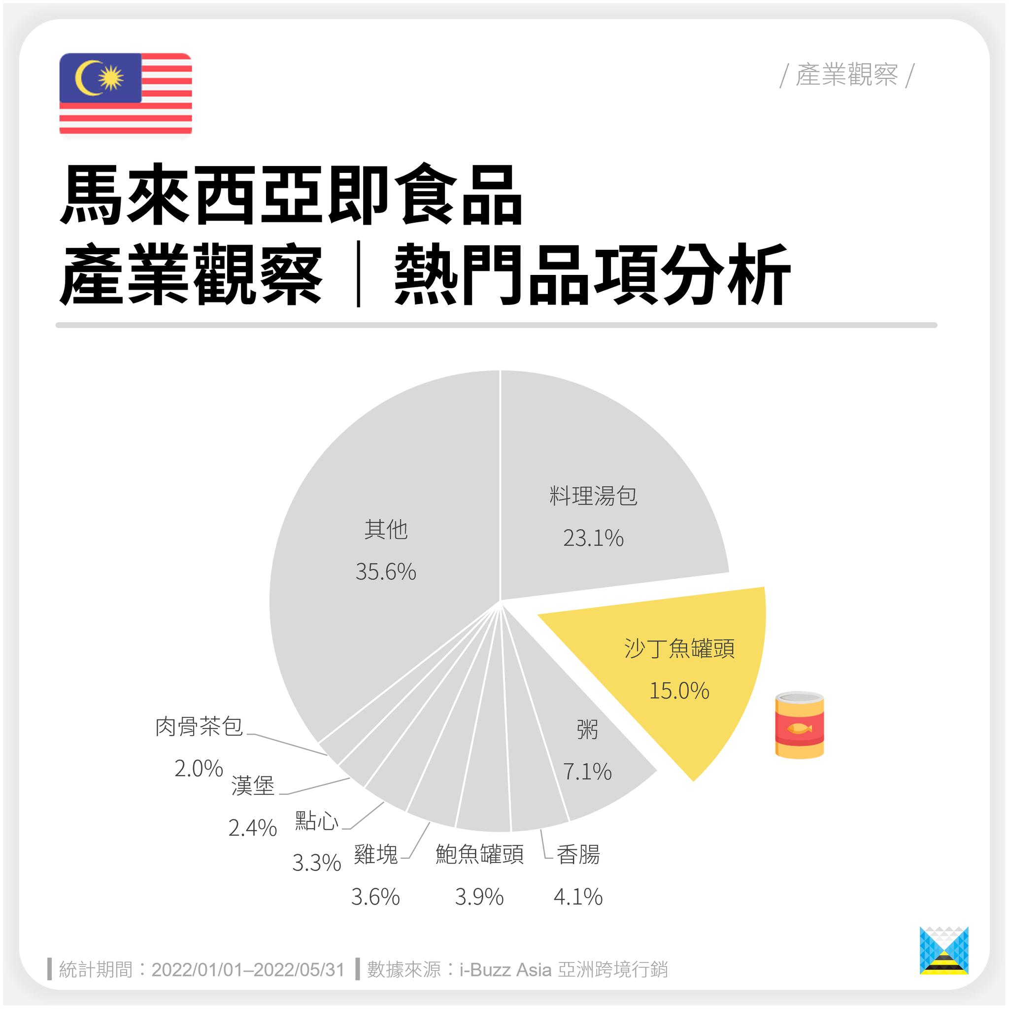 马来西亚即食品产业数据分享