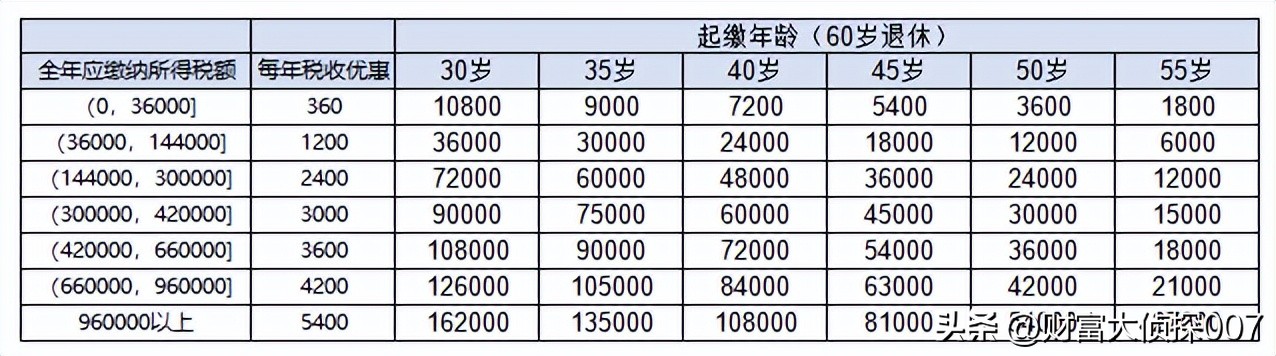 养老金投资组合,投资养老基金规划