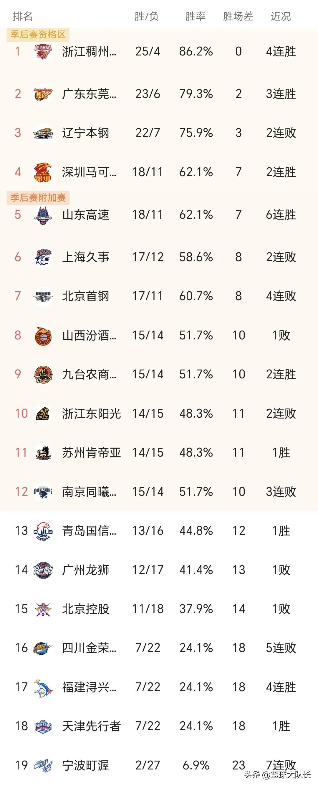 CBA最新积分榜：广厦83-94天津跌至第10，江苏94-89北控升至11