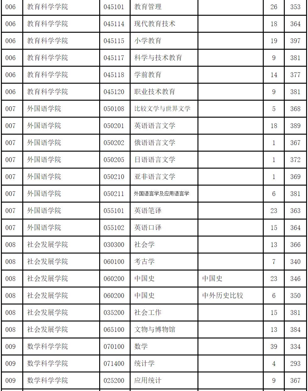 南京师范大学22年考研复试分数线,南京师范大学23年考研复试线