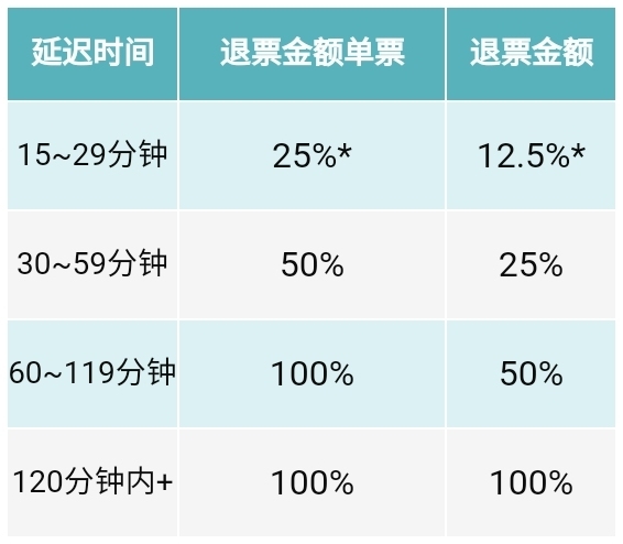 火车延误12306退票后不退款,火车延误买了怎么退
