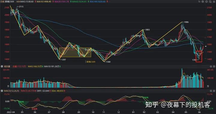 我的期货交易记录20230609