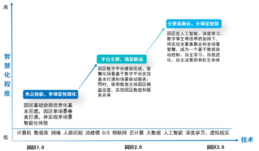 一文读懂企业数字化转型能力框架,一篇文章说透智慧园区建设方案