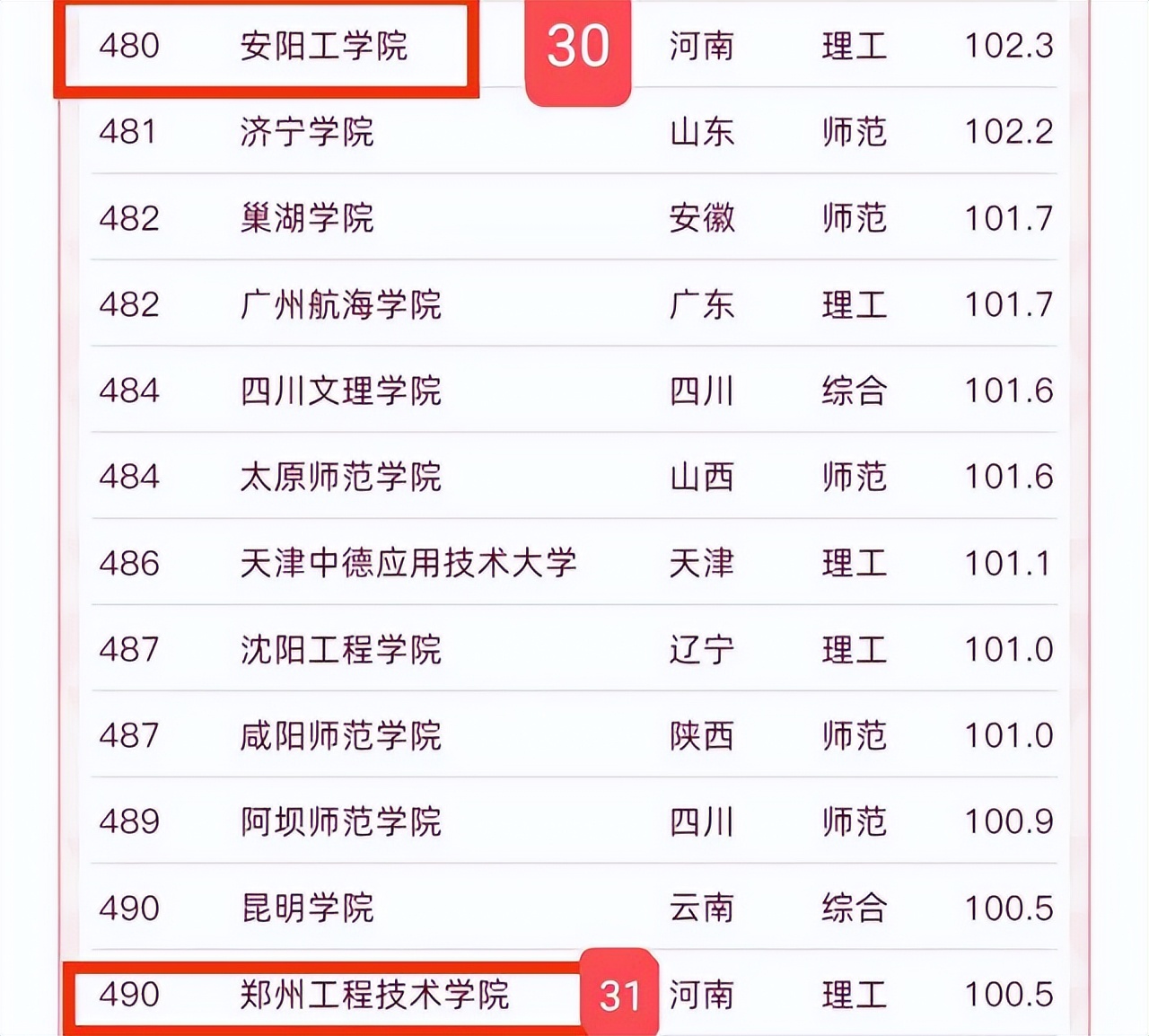 黄淮学院排名河南,河南黄淮学院全国排名