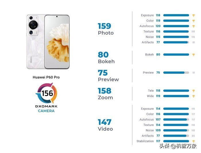 手机影像排行华为p60pro,最强拍照手机华为p60pro