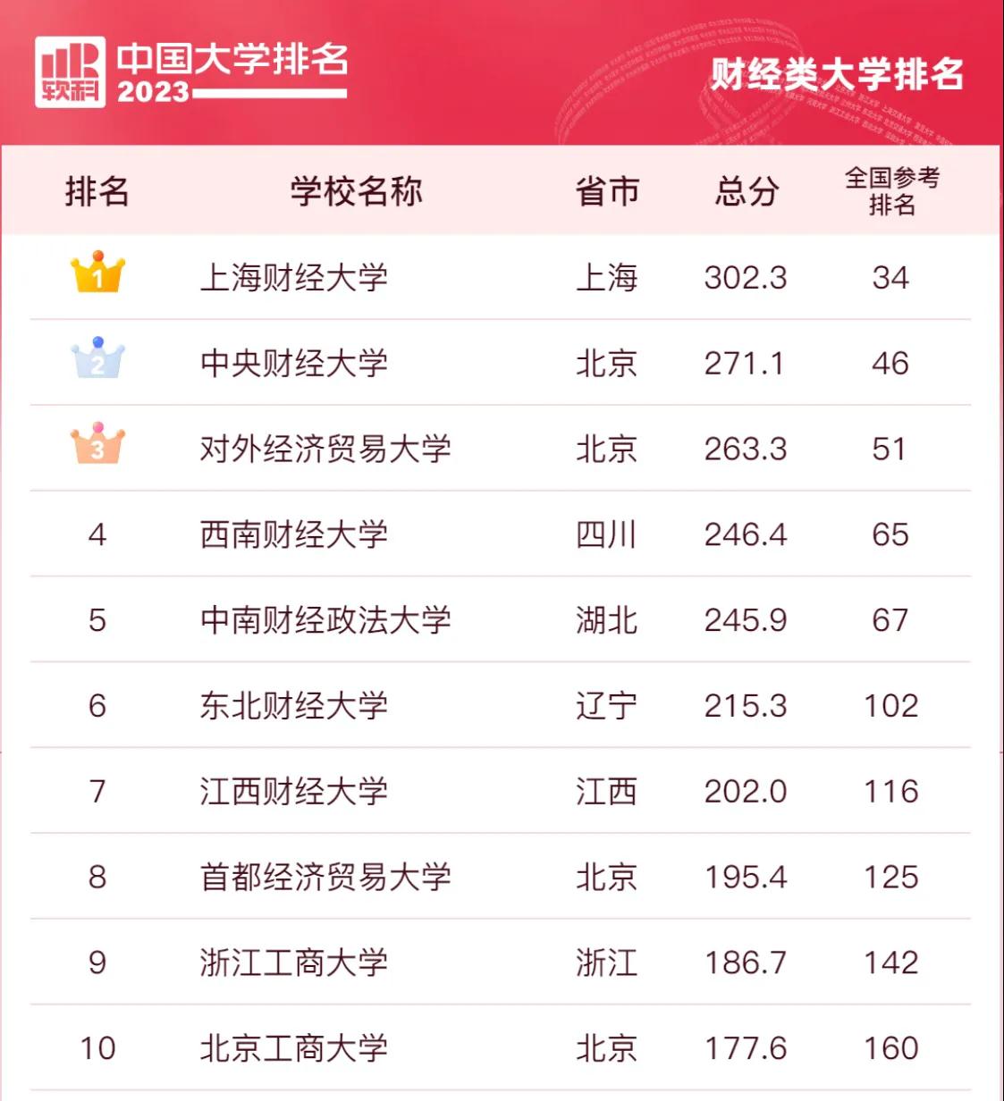 安徽财经大学在财经类大学排名,全国财经类大学最新权威排名