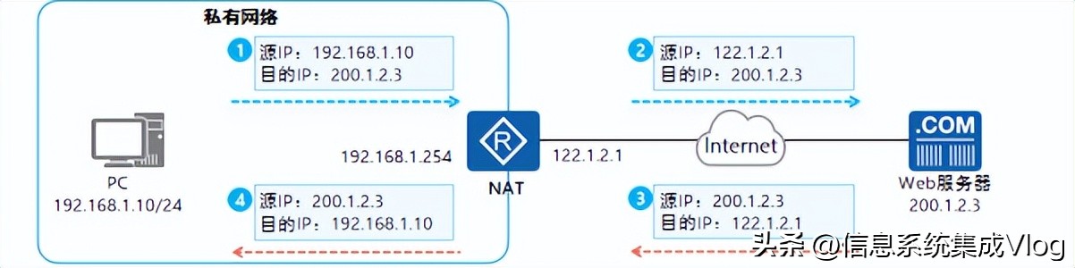 nat工作原理,nat实现原理