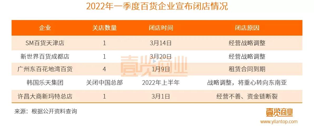 2022年实体店倒闭数据,2022实体店铺现状