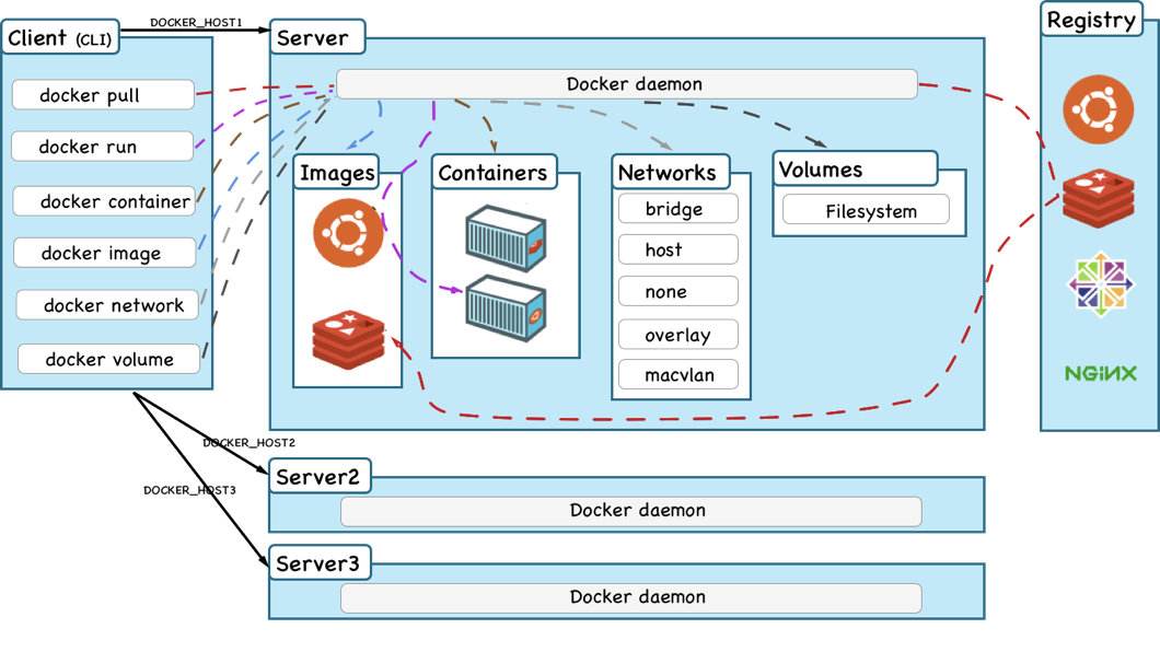docker从入门到精通,docker从入门到实践pdf