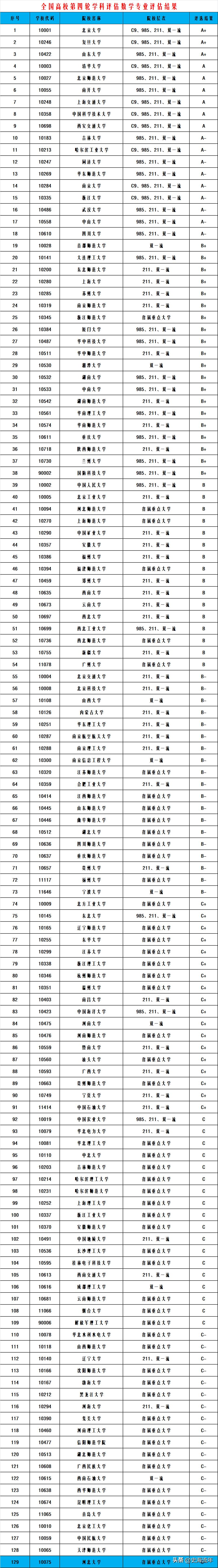 2022数学专业排名南方科技大学,清华大学数学与应用数学专业排名