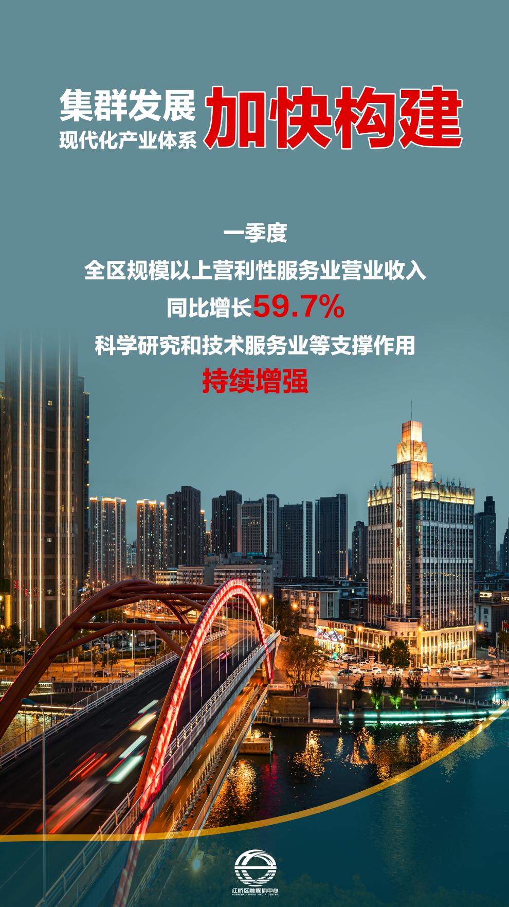 跑出“加速度”实现“开门红”——2023年一季度红桥区经济发展述评