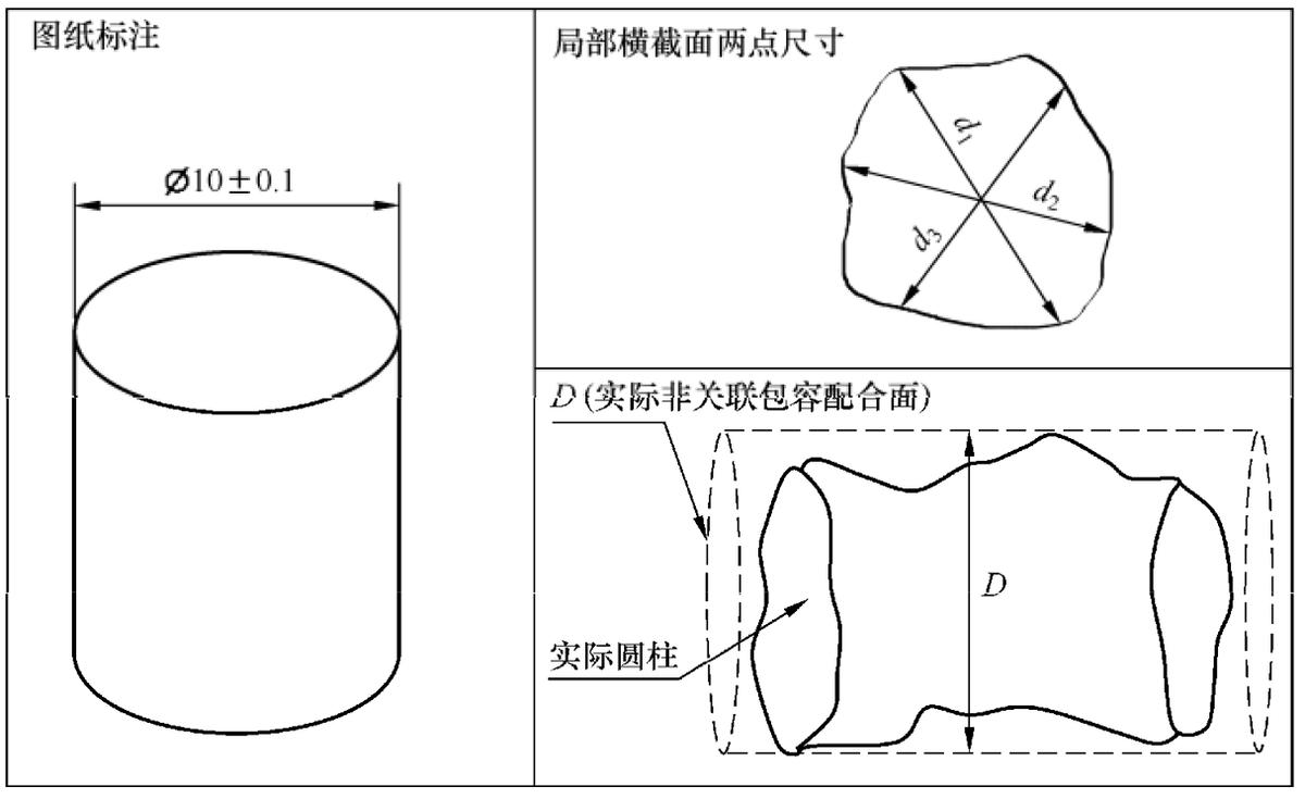 形位公差符号f是什么意思,公差原则分为哪几类有什么作用
