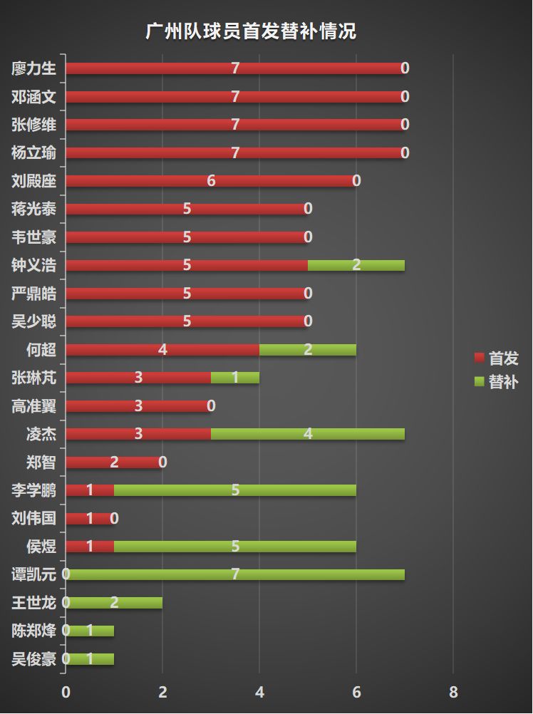 凌杰谭凯元连场破门，严鼎皓廖力生杨立瑜张修维新赛季有哪些进步