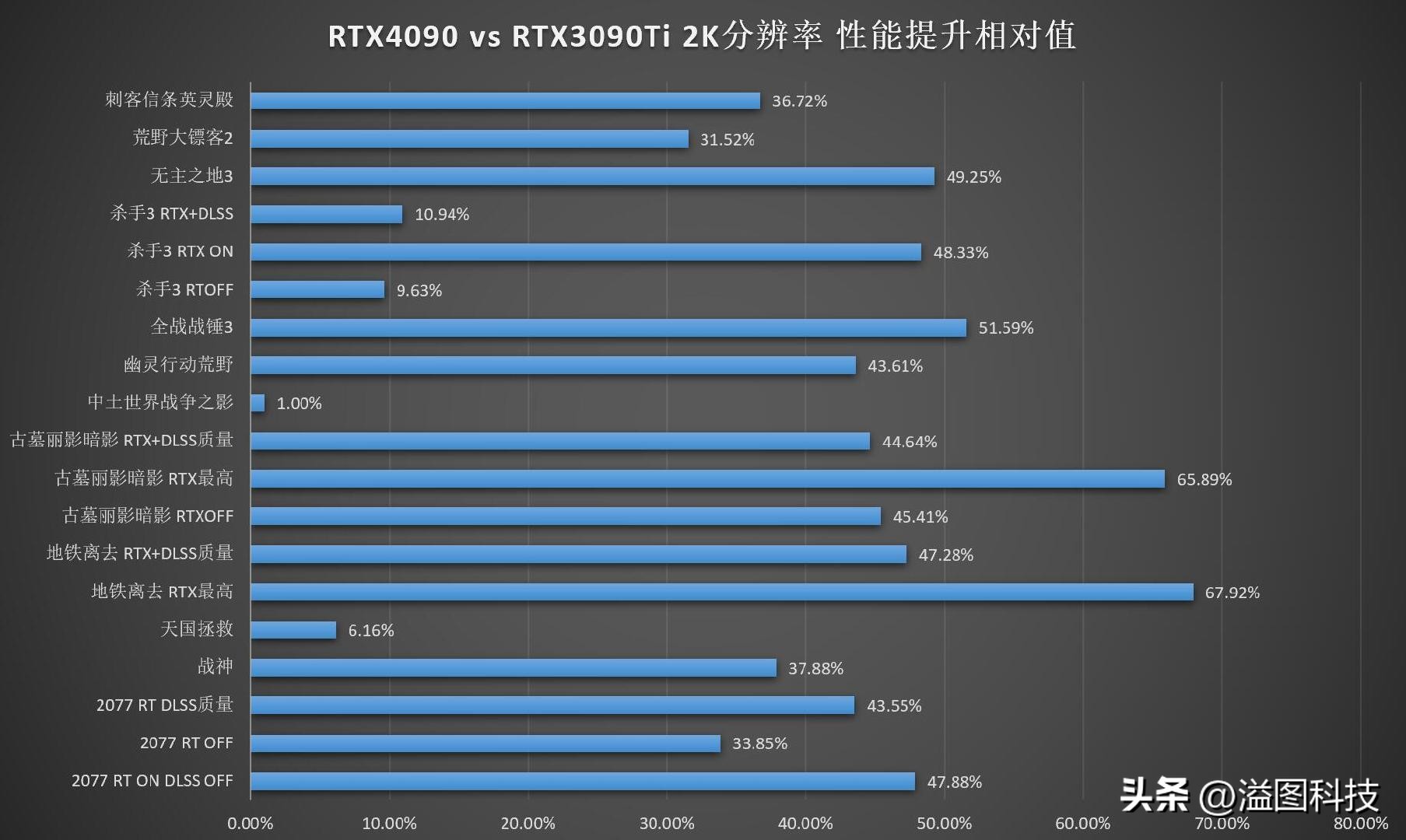 rtx4090堪比现实的游戏,rtx40904k游戏测试