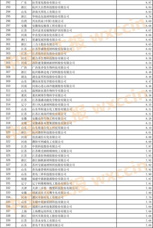 2023中国石油和化工企业500强,2023中国石化企业500强排行榜
